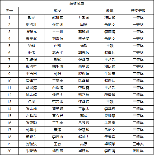 燕山大学在第三届河北省大学生程序设计竞赛中喜获佳绩