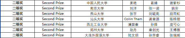 燕山大学在2023年“外研社·国才杯”全国大学生英语辩论赛中喜获佳绩